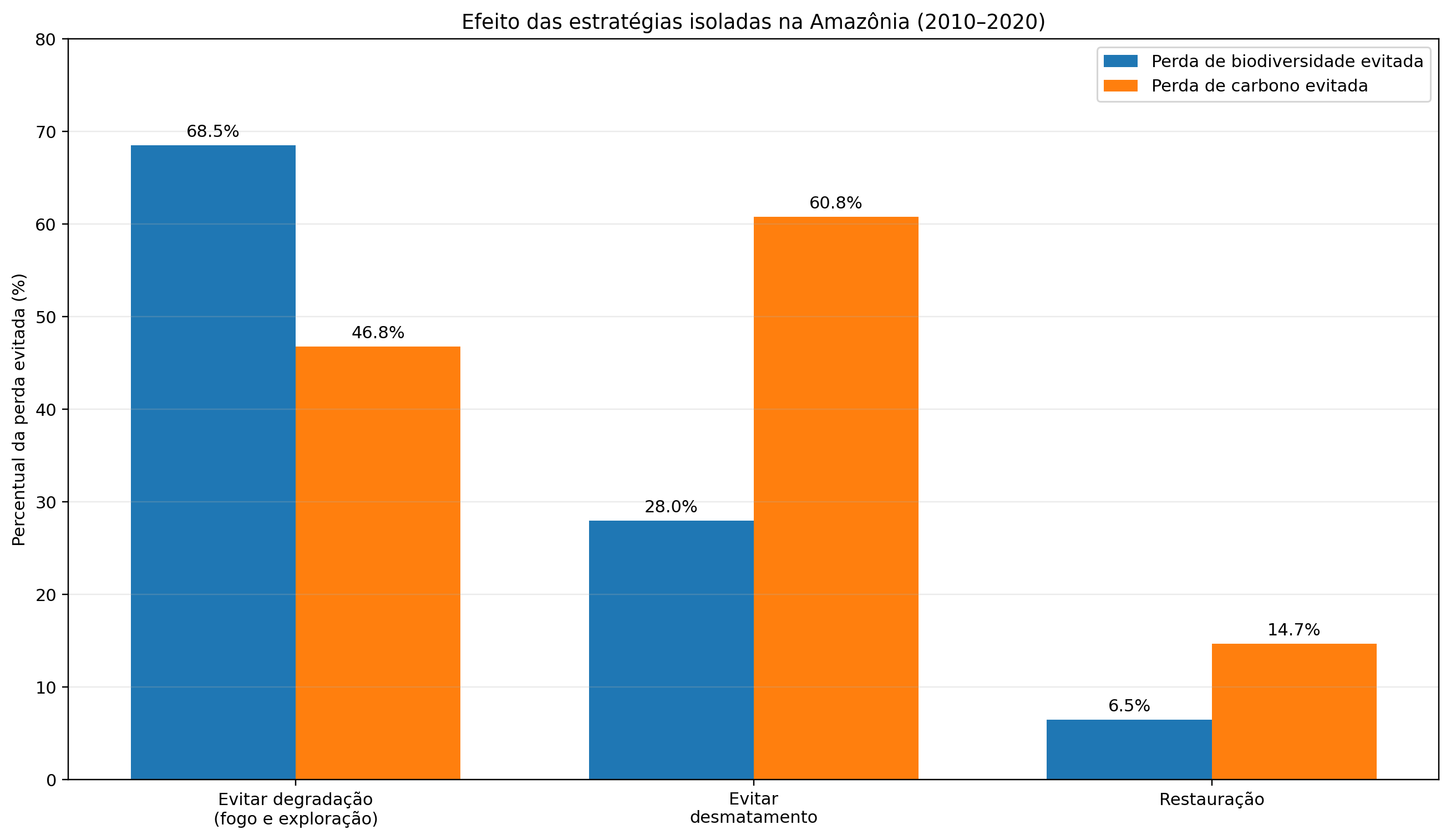 Gr&aacute;fico comparando perdas de biodiversidade e carbono evitadas por tr&ecirc;s estrat&eacute;gias de conserva&ccedil;&atilde;o